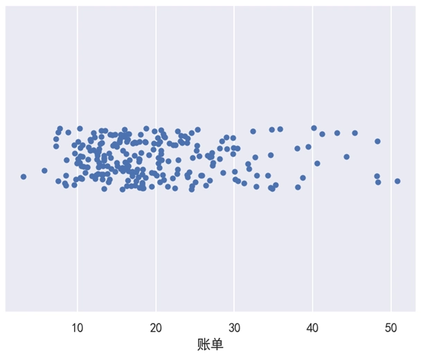 Seaborn 基本分布散点图