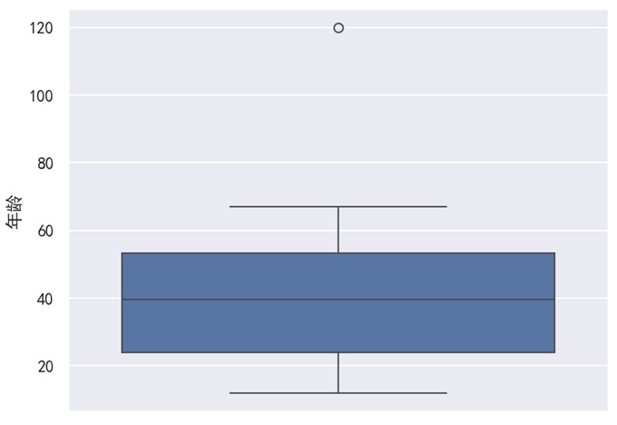 Seaborn 箱线图
