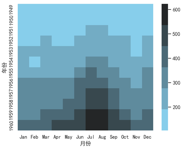 Seaborn dark_palette() 反向显示