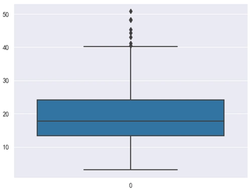 Seaborn 绘制箱线图