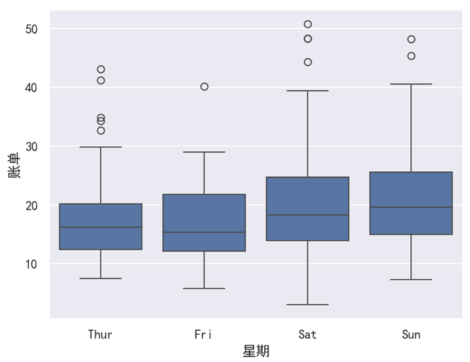 Seaborn 绘制多个箱线图