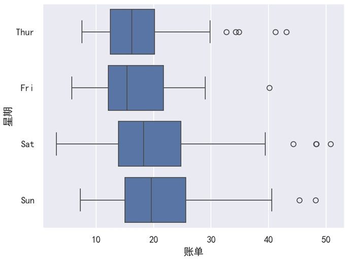 Seaborn 多个箱线图横向显示