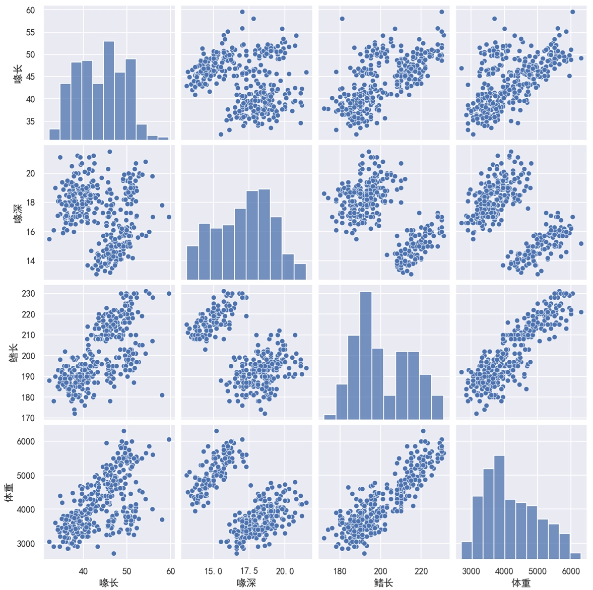 Seaborn 多变量图