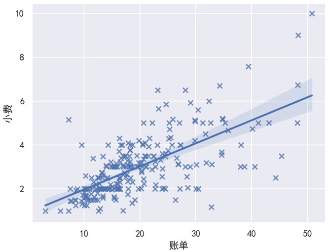 Seaborn 线性回归图散点外观