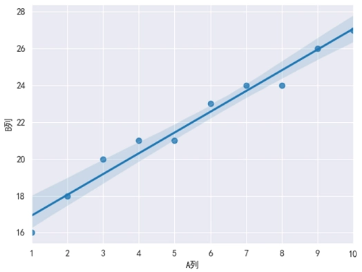 Seaborn 绘制线性回归图