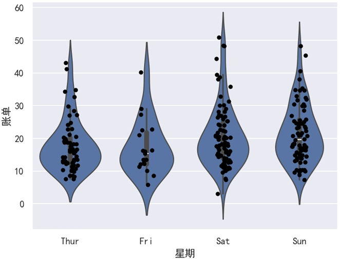 Seaborn 分布散点图结合小提琴图