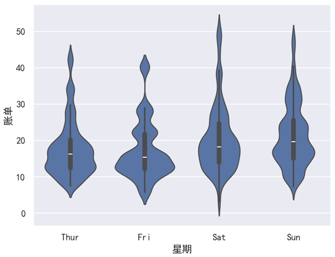 Seaborn 小提琴图曲线坡度