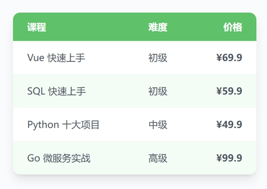 Tailwind CSS 表格隔行换色