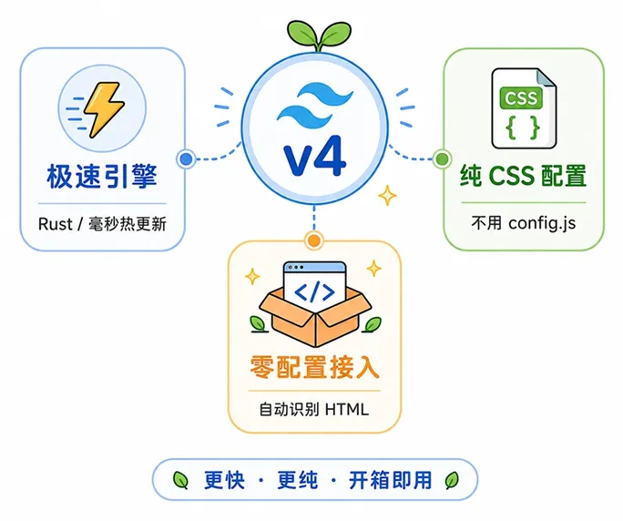 Tailwind CSS v4新特性