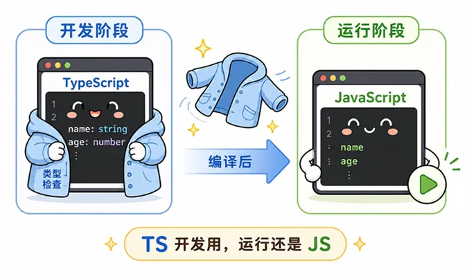 TypeScript 的运行机制