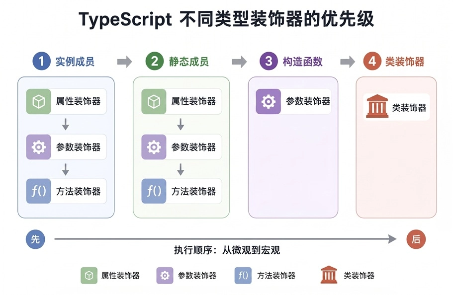 TypeScript 不同类型装饰器的优先级