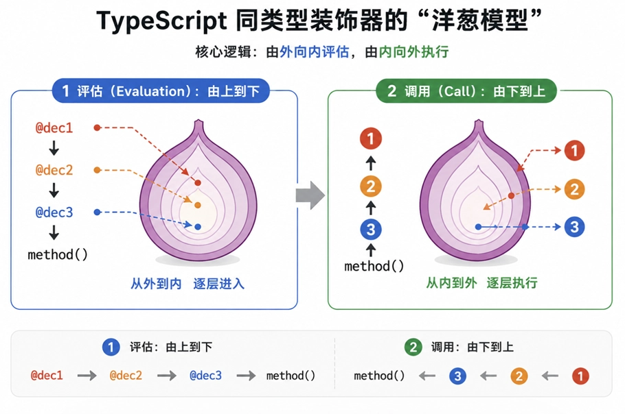 TypeScript 同类型装饰器的 “洋葱模型”