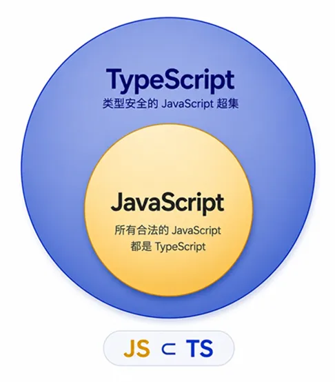 TypeScript 是 JavaScript 的超集