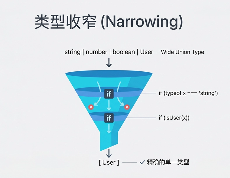 TypeScript 类型收窄